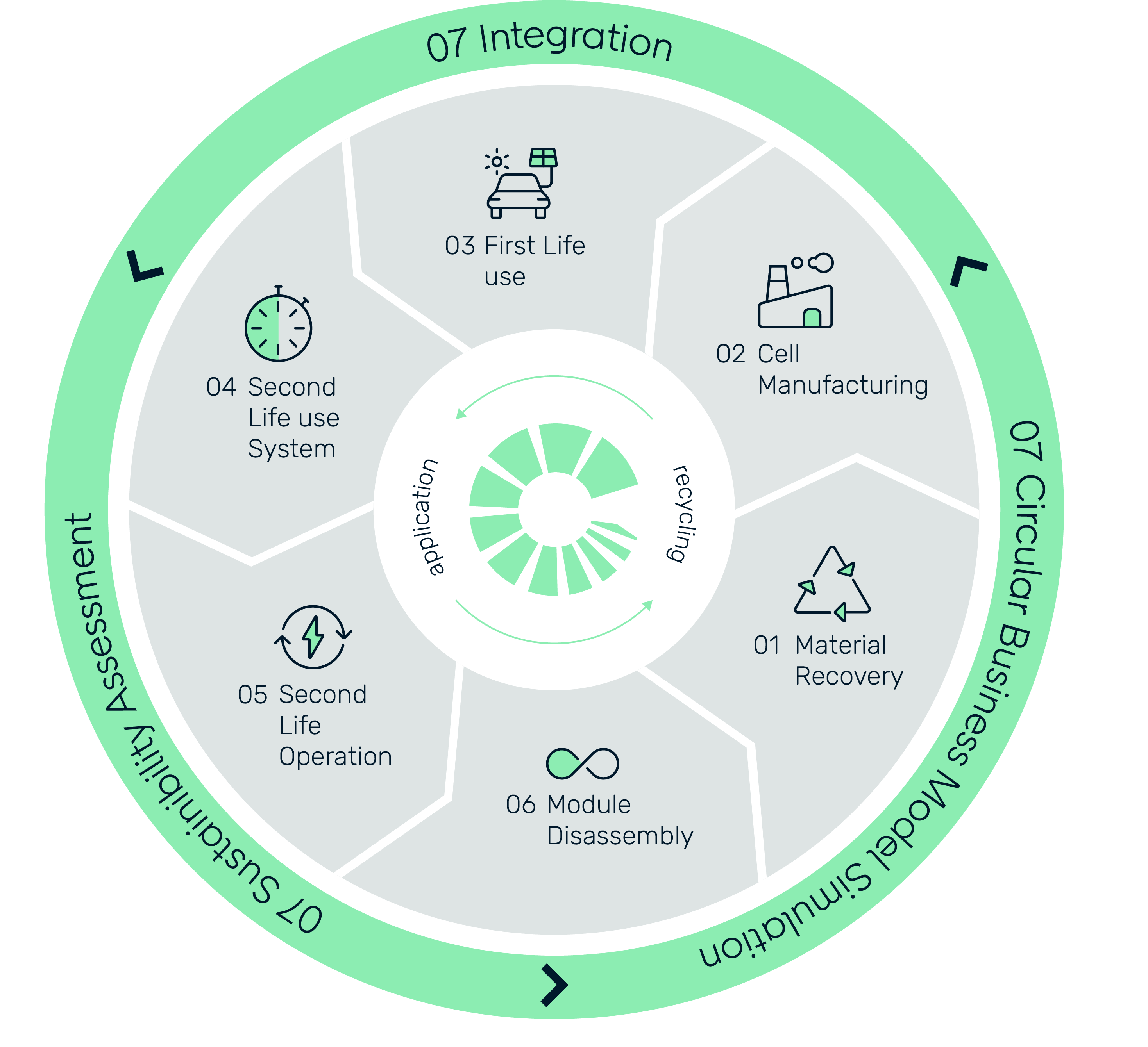 Working Packages during the CircuBAT Project